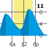 Kalama tide chart for Saturday, November 11, 2023