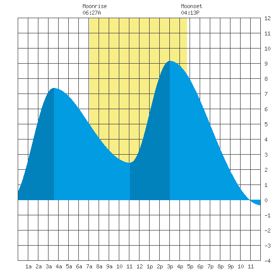 Kalama tide chart for Sunday, November 12, 2023