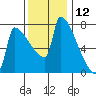 Kalama tide chart for Sunday, November 12, 2023