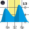 Kalama tide chart for Monday, November 13, 2023
