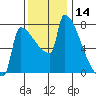 Kalama tide chart for Tuesday, November 14, 2023