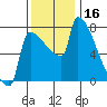 Kalama tide chart for Thursday, November 16, 2023