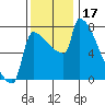 Kalama tide chart for Friday, November 17, 2023