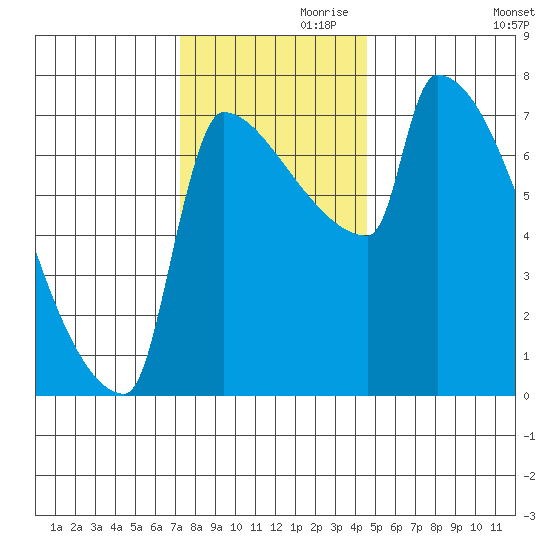 Kalama tide chart for Sunday, November 19, 2023