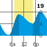 Kalama tide chart for Sunday, November 19, 2023
