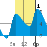 Kalama tide chart for Wednesday, November 1, 2023