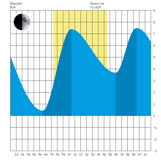 Kalama tide chart for Monday, November 20, 2023