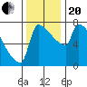 Kalama tide chart for Monday, November 20, 2023
