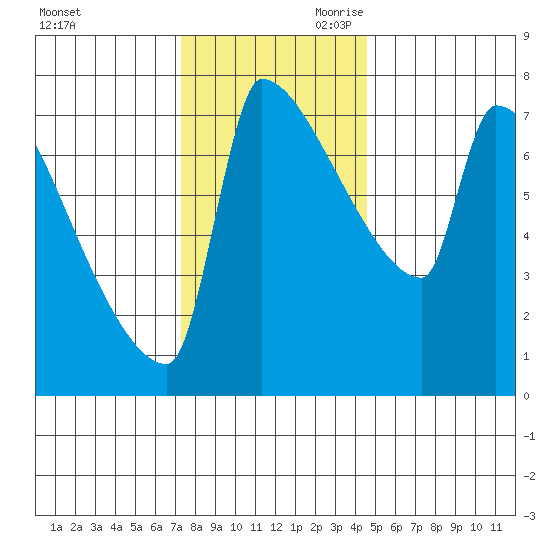 Kalama tide chart for Tuesday, November 21, 2023