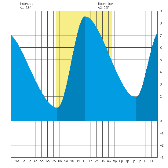 Kalama tide chart for Wednesday, November 22, 2023