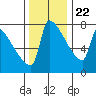 Kalama tide chart for Wednesday, November 22, 2023