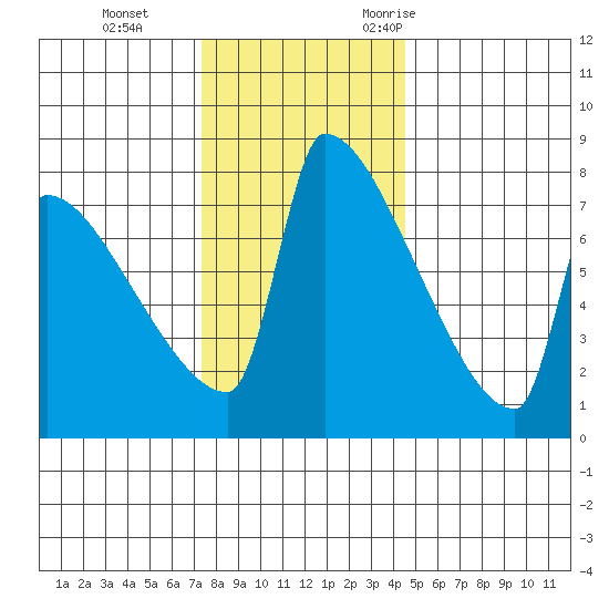 Kalama tide chart for Thursday, November 23, 2023