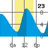 Kalama tide chart for Thursday, November 23, 2023