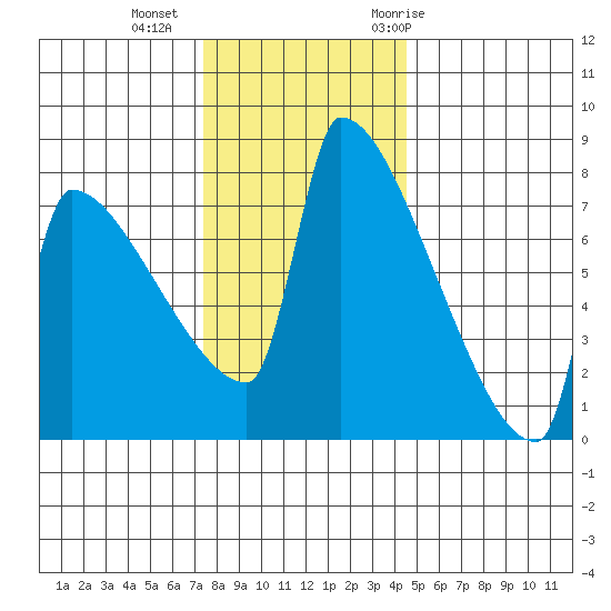 Kalama tide chart for Friday, November 24, 2023