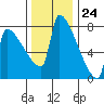 Kalama tide chart for Friday, November 24, 2023