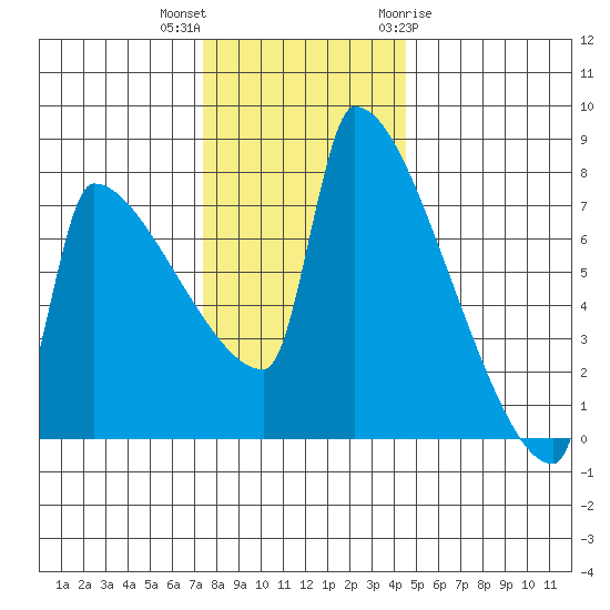 Kalama tide chart for Saturday, November 25, 2023