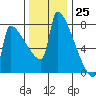 Kalama tide chart for Saturday, November 25, 2023