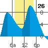 Kalama tide chart for Sunday, November 26, 2023
