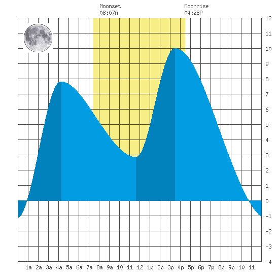 Kalama tide chart for Monday, November 27, 2023