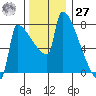 Kalama tide chart for Monday, November 27, 2023