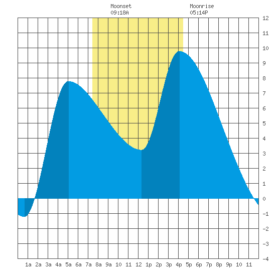 Kalama tide chart for Tuesday, November 28, 2023