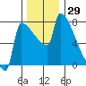 Kalama tide chart for Wednesday, November 29, 2023