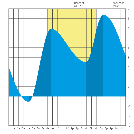 Kalama tide chart for Thursday, November 2, 2023