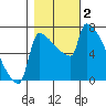 Kalama tide chart for Thursday, November 2, 2023