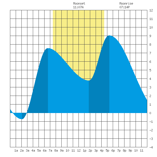 Kalama tide chart for Thursday, November 30, 2023