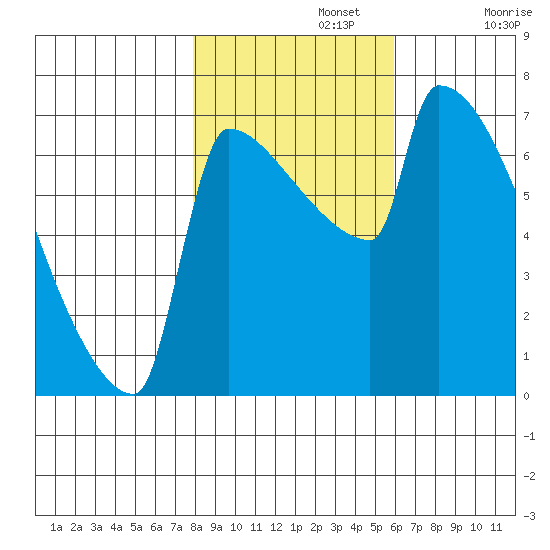 Kalama tide chart for Friday, November 3, 2023