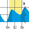 Kalama tide chart for Friday, November 3, 2023