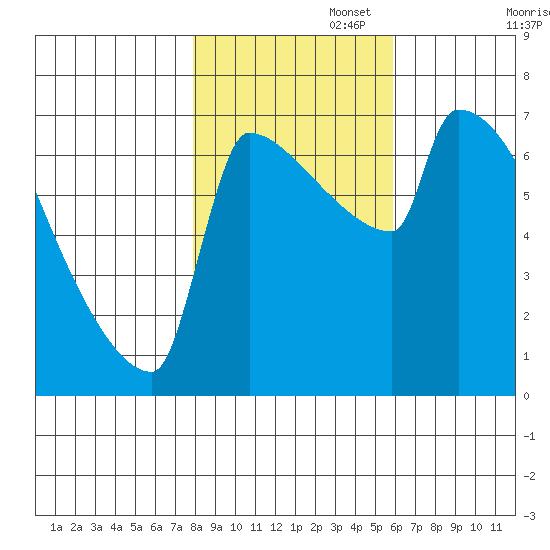 Kalama tide chart for Saturday, November 4, 2023