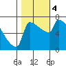 Kalama tide chart for Saturday, November 4, 2023