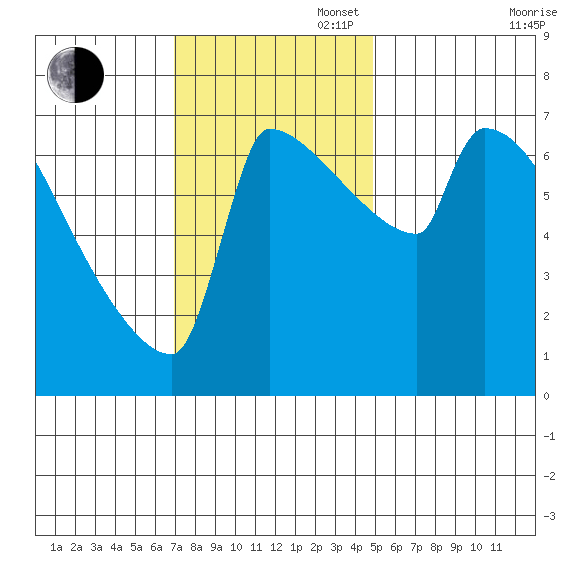 Kalama tide chart for Sunday, November 5, 2023