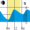 Kalama tide chart for Sunday, November 5, 2023