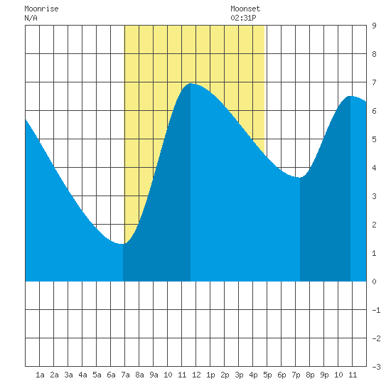 Kalama tide chart for Monday, November 6, 2023