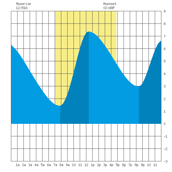 Kalama tide chart for Tuesday, November 7, 2023