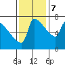 Kalama tide chart for Tuesday, November 7, 2023