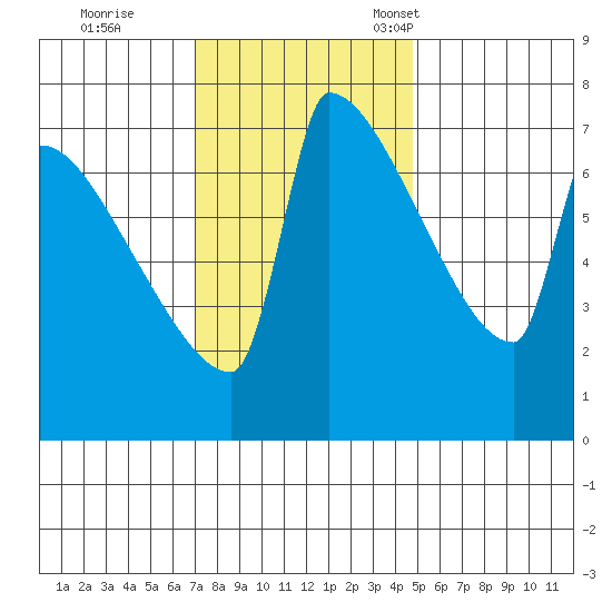 Kalama tide chart for Wednesday, November 8, 2023