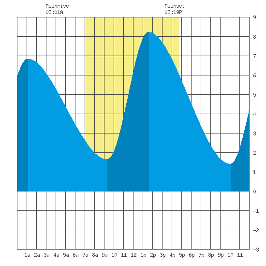 Kalama tide chart for Thursday, November 9, 2023