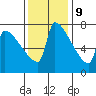 Kalama tide chart for Thursday, November 9, 2023