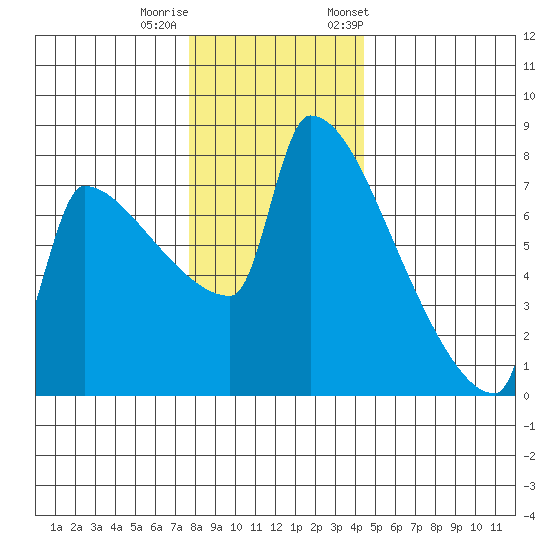 Kalama tide chart for Sunday, December 10, 2023