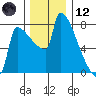 Kalama tide chart for Tuesday, December 12, 2023