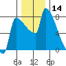 Kalama tide chart for Thursday, December 14, 2023