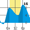 Kalama tide chart for Saturday, December 16, 2023