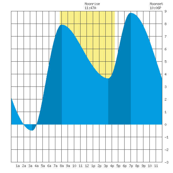 Kalama tide chart for Sunday, December 17, 2023
