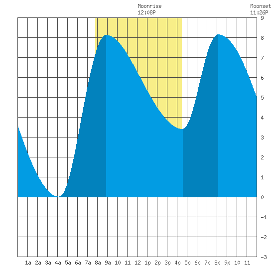 Kalama tide chart for Monday, December 18, 2023