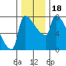 Kalama tide chart for Monday, December 18, 2023
