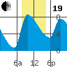 Kalama tide chart for Tuesday, December 19, 2023
