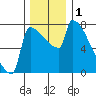 Kalama tide chart for Friday, December 1, 2023